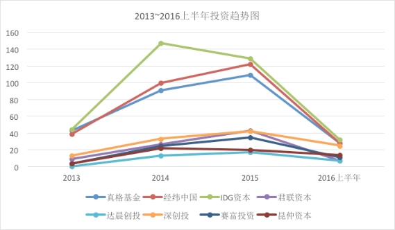 龍耀資本洪啟凡：為什么創(chuàng  )投市場(chǎng)熱潮迅速降溫 
