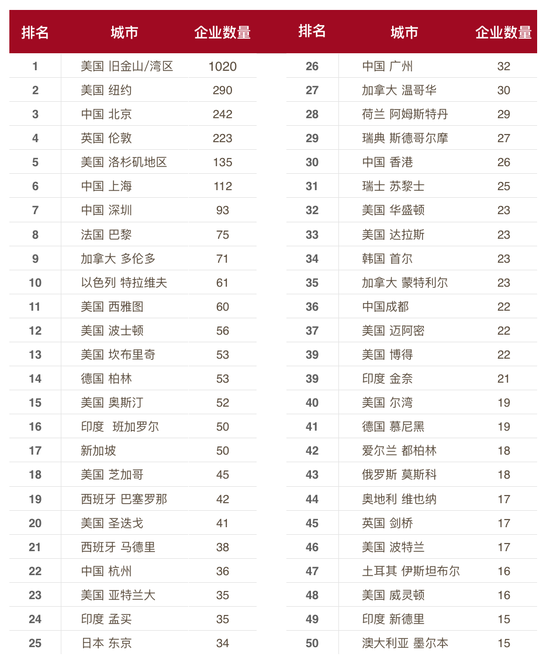 這份報(bào)告顯示，在2015年AI領(lǐng)域的創(chuàng)業(yè)直追KFC的開店速度 