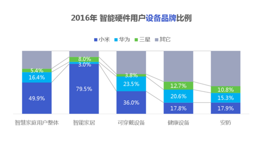 經(jīng)歷了失落的2016，智能硬件會(huì)卷土重來嗎？
